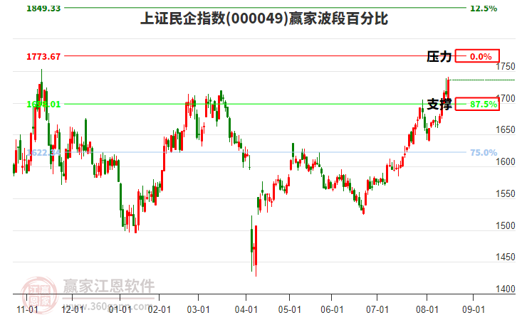 上證民企指數(shù)贏家波段百分比工具