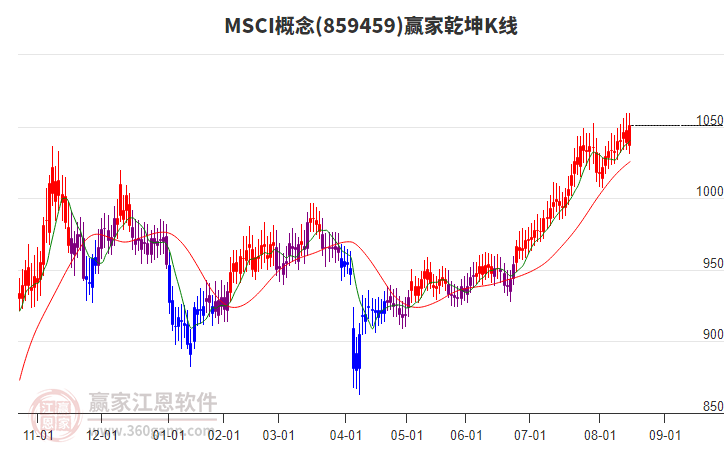 859459MSCI贏家乾坤K線工具