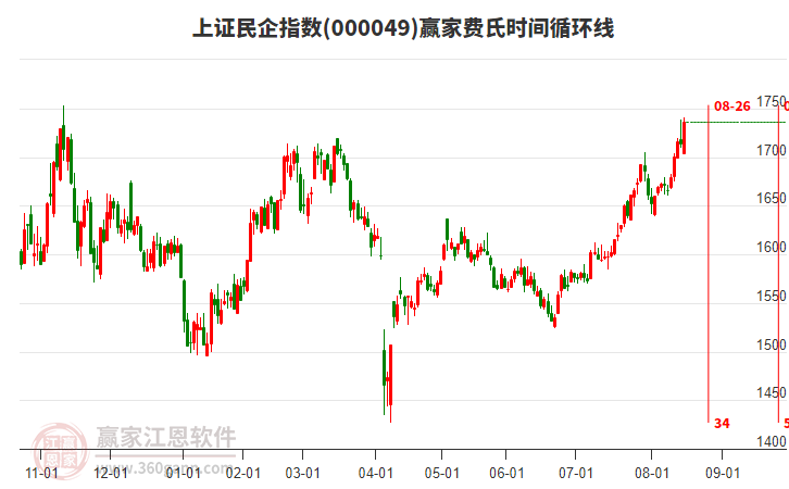 上證民企指數(shù)贏家費氏時間循環(huán)線工具