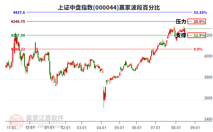 上證中盤指數(shù)贏家波段百分比工具