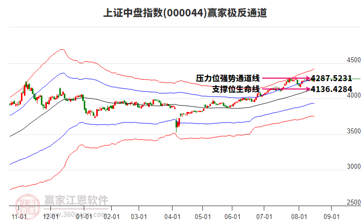 000044上證中盤贏家極反通道工具