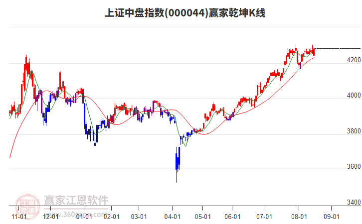 000044上證中盤贏家乾坤K線工具