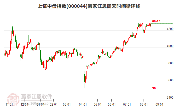 上證中盤指數(shù)贏家江恩周天時(shí)間循環(huán)線工具