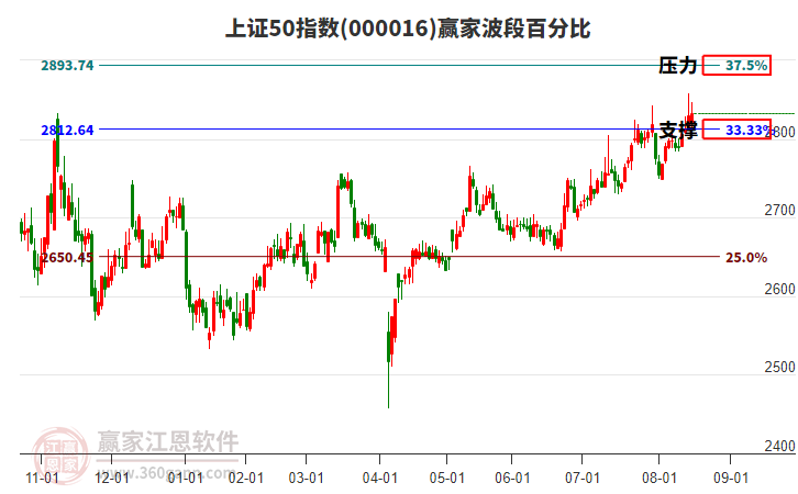 上證50指數(shù)贏家波段百分比工具 上證50指數(shù)贏家波段百分比工具