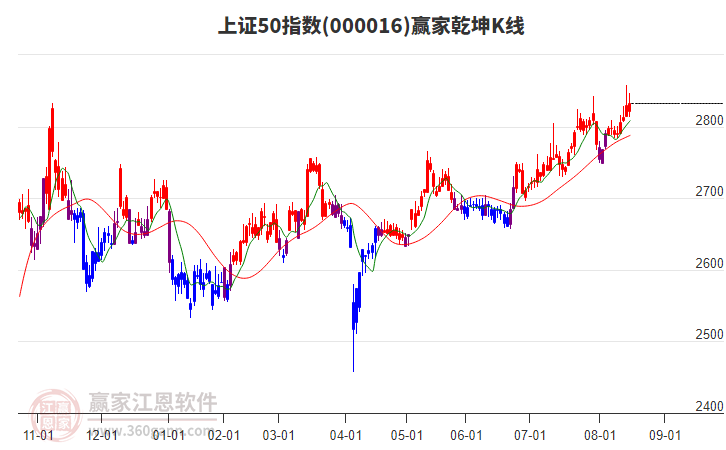 000016上證50贏家乾坤K線工具 000016上證50贏家乾坤K線工具