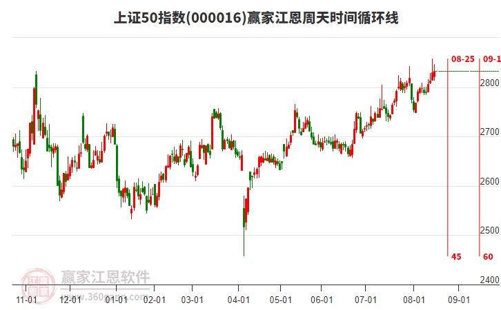 上證50指數(shù)贏家江恩周天時(shí)間循環(huán)線工具 上證50指數(shù)贏家江恩周天時(shí)間循環(huán)線工具