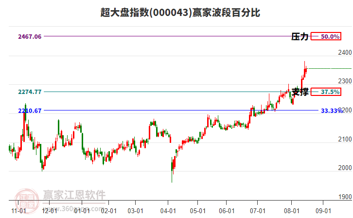 超大盤指數(shù)贏家波段百分比工具