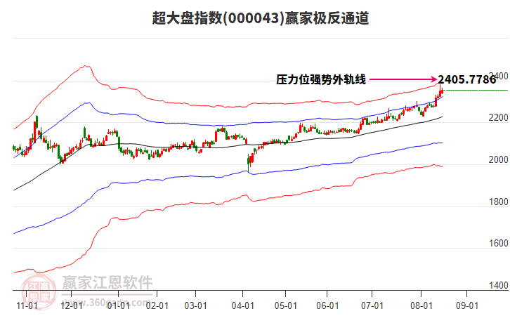 000043超大盤贏家極反通道工具