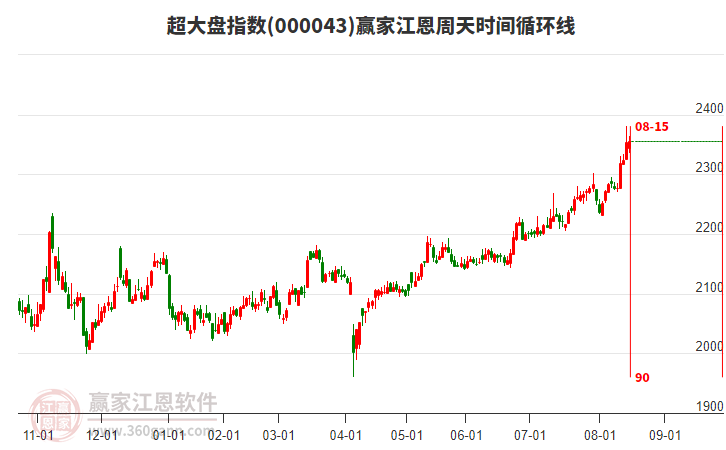 超大盤指數(shù)贏家江恩周天時間循環(huán)線工具