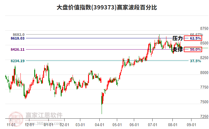 大盤價值指數贏家波段百分比工具