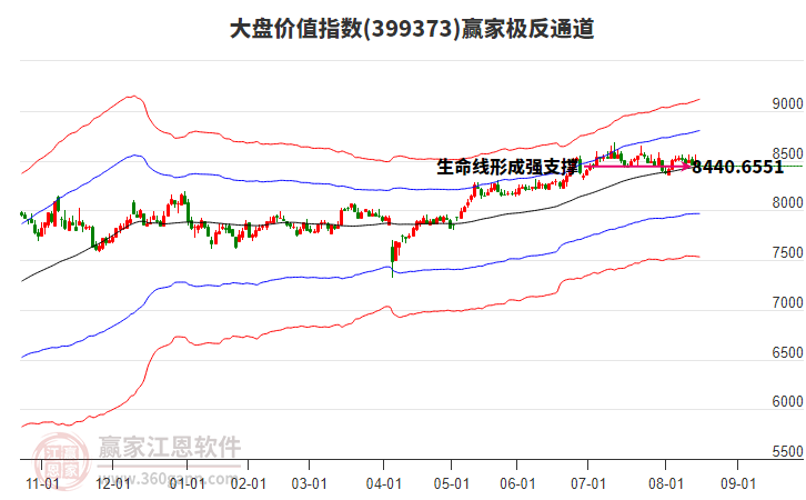 399373大盤價值贏家極反通道工具