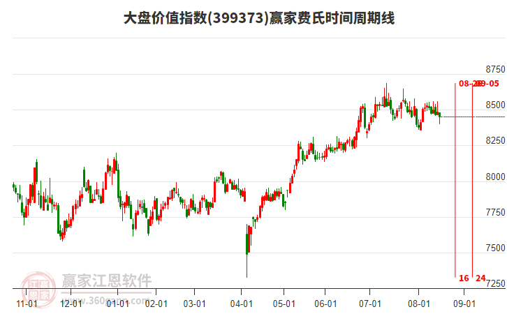 大盤價值指數贏家費氏時間周期線工具