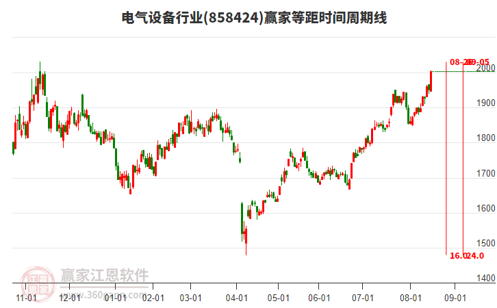 電氣設(shè)備行業(yè)贏家等距時間周期線工具 電氣設(shè)備行業(yè)贏家等距時間周期線工具
