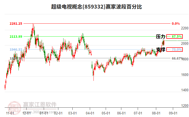超級(jí)電視概念贏家波段百分比工具 超級(jí)電視概念贏家波段百分比工具