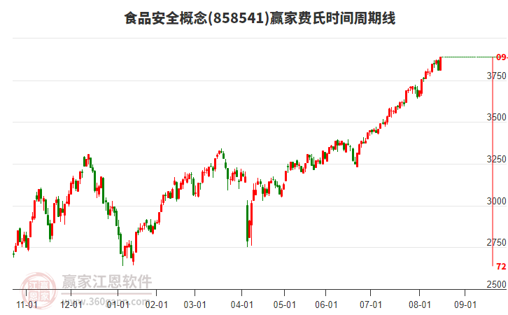 食品安全 食品安全