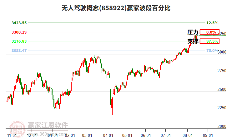 無人駕駛概念贏家波段百分比工具 無人駕駛概念贏家波段百分比工具