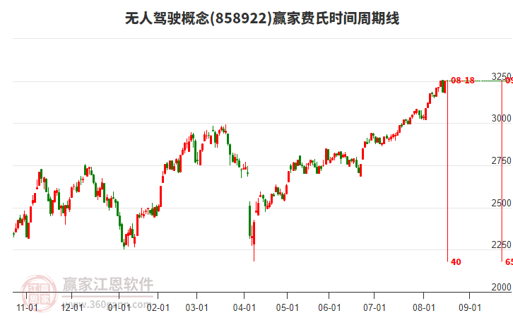 無人駕駛概念贏家費氏時間周期線工具 無人駕駛概念贏家費氏時間周期線工具