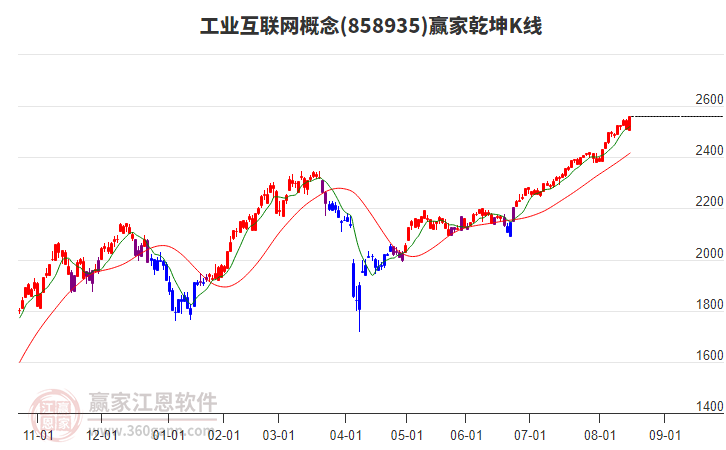 858935工業(yè)互聯(lián)網(wǎng)贏家乾坤K線工具 858935工業(yè)互聯(lián)網(wǎng)贏家乾坤K線工具