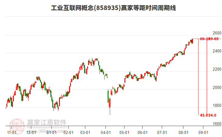 工業(yè)互聯(lián)網(wǎng)概念贏家等距時(shí)間周期線工具 工業(yè)互聯(lián)網(wǎng)概念贏家等距時(shí)間周期線工具