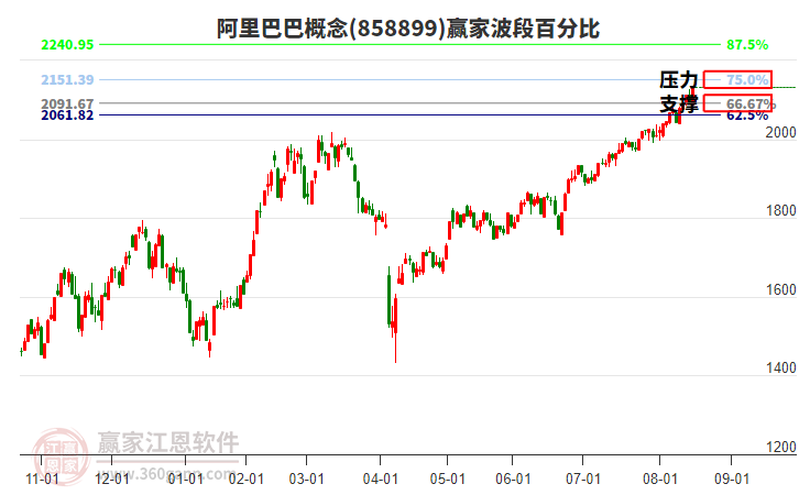 阿里巴巴概念贏家波段百分比工具 阿里巴巴概念贏家波段百分比工具