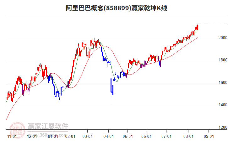 858899阿里巴巴贏家乾坤K線工具 858899阿里巴巴贏家乾坤K線工具