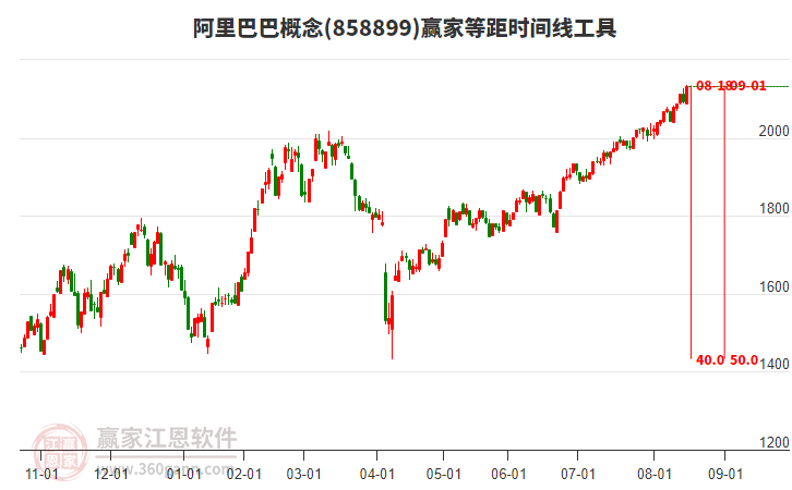 阿里巴巴概念贏家等距時間周期線工具 阿里巴巴概念贏家等距時間周期線工具