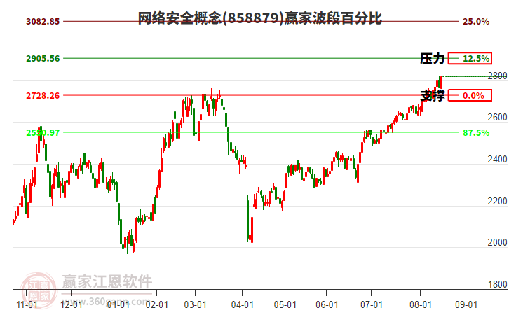 網(wǎng)絡安全概念贏家波段百分比工具 網(wǎng)絡安全概念贏家波段百分比工具