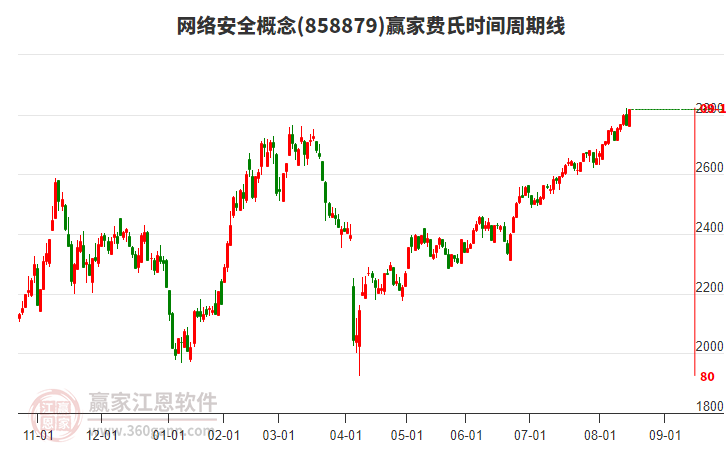 網(wǎng)絡安全概念贏家費氏時間周期線工具 網(wǎng)絡安全概念贏家費氏時間周期線工具