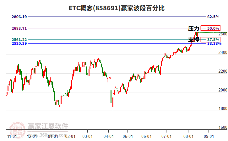 ETC概念赢家波段百分比工具 ETC概念赢家波段百分比工具