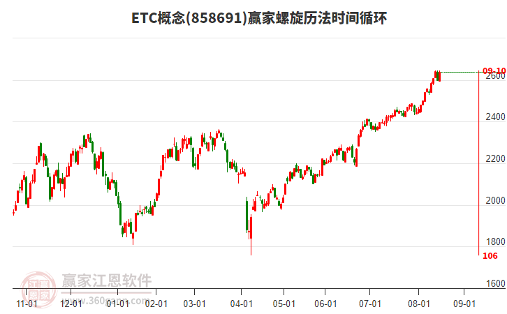 ETC概念赢家螺旋历法时间循环工具 ETC概念赢家螺旋历法时间循环工具