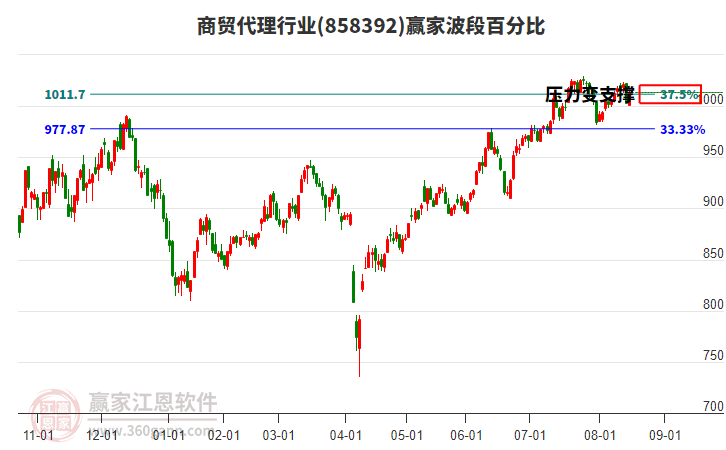 商貿(mào)代理行業(yè)贏家波段百分比工具 商貿(mào)代理行業(yè)贏家波段百分比工具