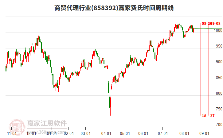 商貿(mào)代理行業(yè)贏家費氏時間周期線工具 商貿(mào)代理行業(yè)贏家費氏時間周期線工具