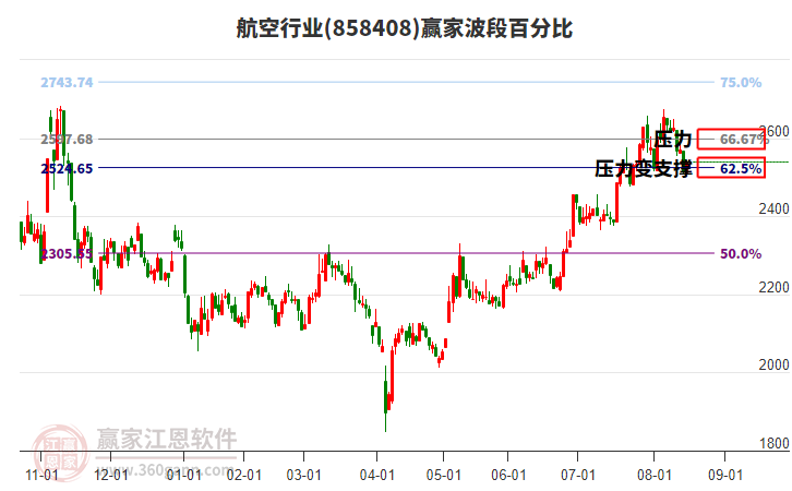 航空行业赢家波段百分比工具 航空行业赢家波段百分比工具
