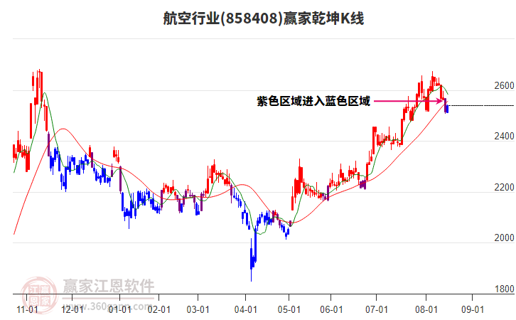 858408航空赢家乾坤K线工具 858408航空赢家乾坤K线工具