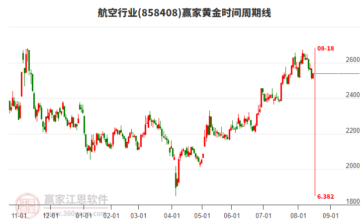 航空行业赢家黄金时间周期线工具 航空行业赢家黄金时间周期线工具