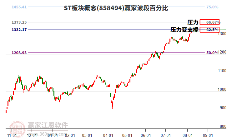 ST板块概念赢家波段百分比工具
