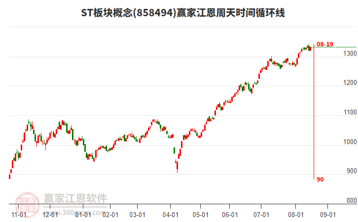 ST板块概念赢家江恩周天时间循环线工具
