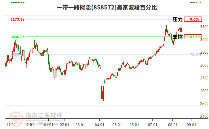 一帶一路概念贏家波段百分比工具 一帶一路概念贏家波段百分比工具