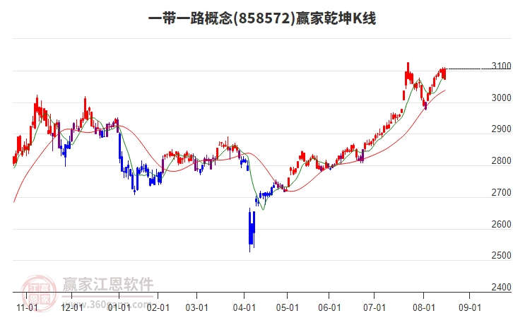858572一帶一路贏家乾坤K線工具 858572一帶一路贏家乾坤K線工具
