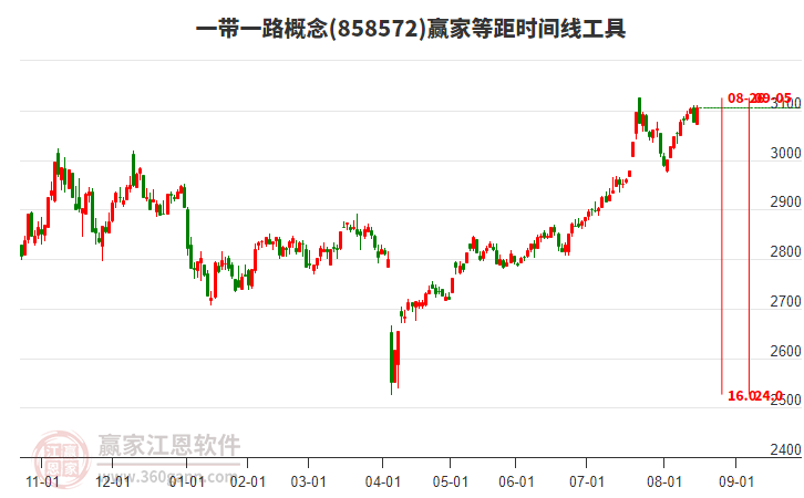 一帶一路概念贏家等距時(shí)間周期線工具 一帶一路概念贏家等距時(shí)間周期線工具