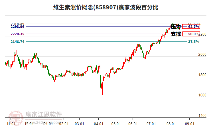 維生素漲價(jià)概念贏家波段百分比工具