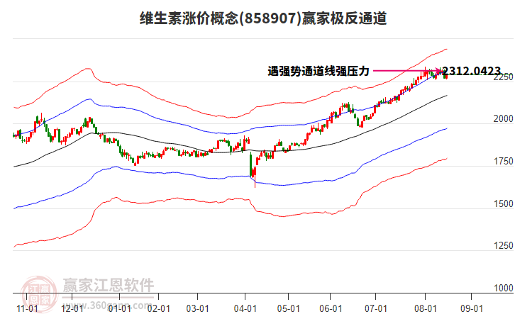 858907維生素漲價(jià)贏家極反通道工具