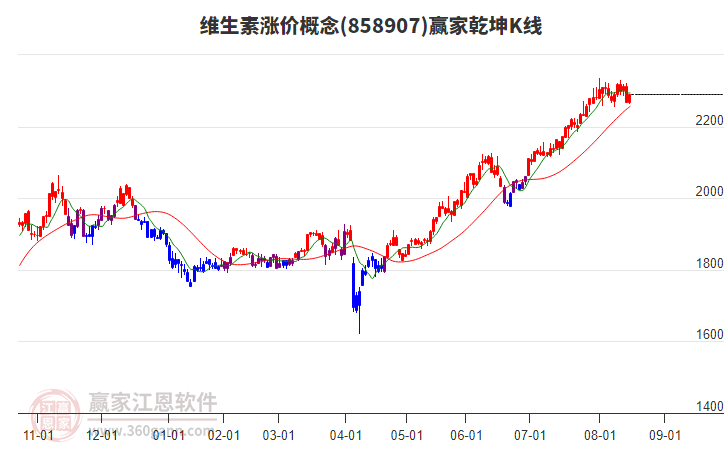 858907維生素漲價(jià)贏家乾坤K線工具