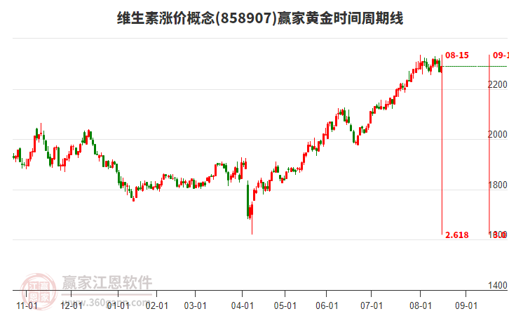 維生素漲價(jià)概念贏家黃金時(shí)間周期線工具
