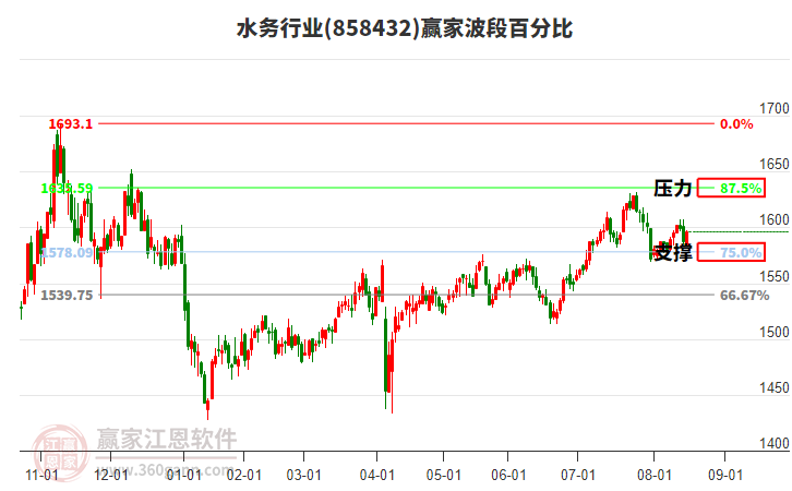 水务行业赢家波段百分比工具 水务行业赢家波段百分比工具