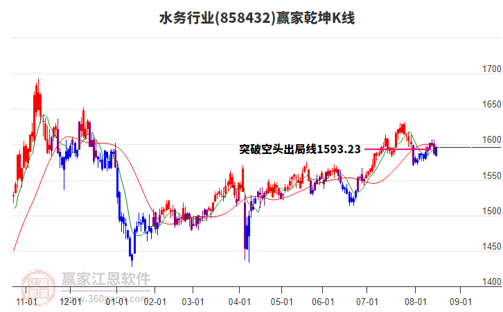 858432水务赢家乾坤K线工具 858432水务赢家乾坤K线工具