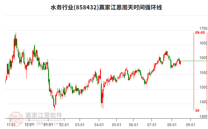 水务行业赢家江恩周天时间循环线工具 水务行业赢家江恩周天时间循环线工具