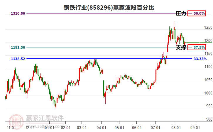 鋼鐵行業(yè)贏家波段百分比工具 鋼鐵行業(yè)贏家波段百分比工具