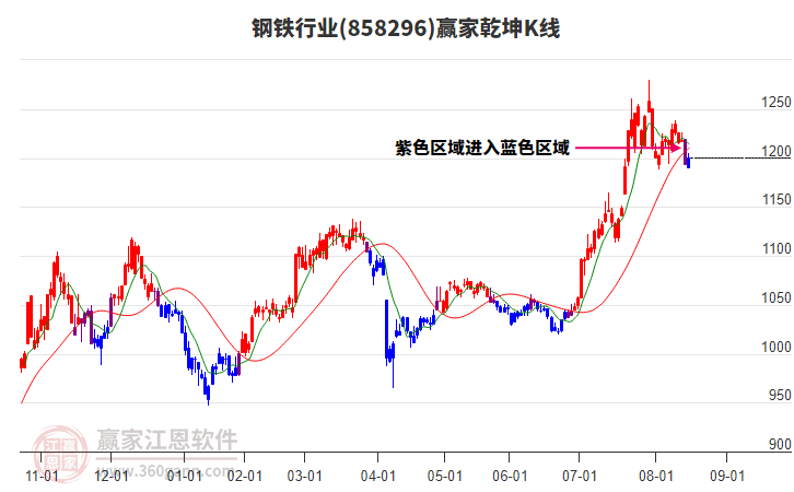 858296鋼鐵贏家乾坤K線工具 858296鋼鐵贏家乾坤K線工具