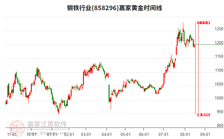 鋼鐵行業(yè)贏家黃金時間周期線工具 鋼鐵行業(yè)贏家黃金時間周期線工具